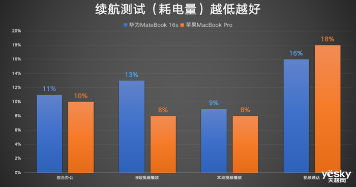 ΪMateBook 16sƻMacBook Proѡ˭i9M1 Proɳ20%