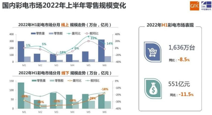2022ϰڲʵг1636̨ͬ½8.5%