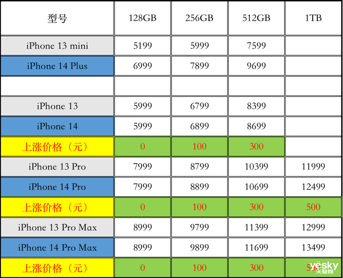 iPhone 14ϵлֱiPhone 13 Pro Max