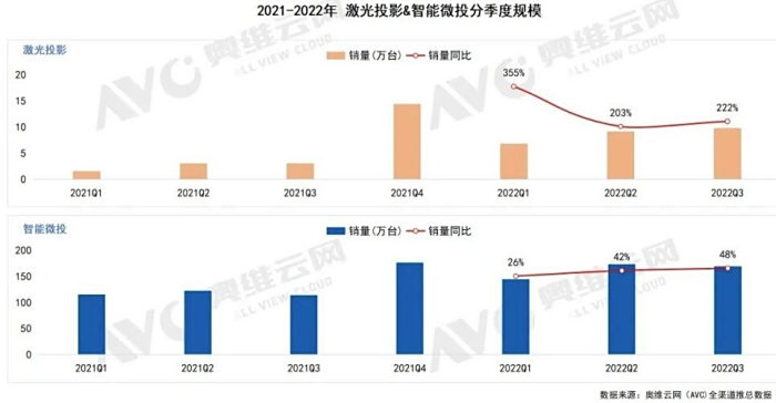 2022Q3ڼͶӰͶӰͬ53%