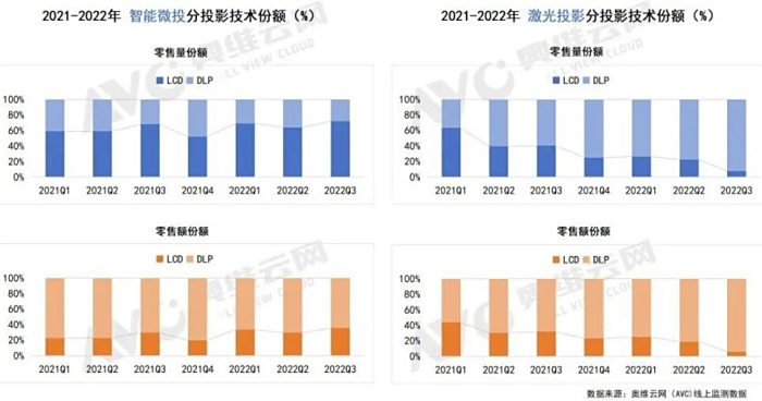 2022Q3ڼͶӰͶӰͬ53%