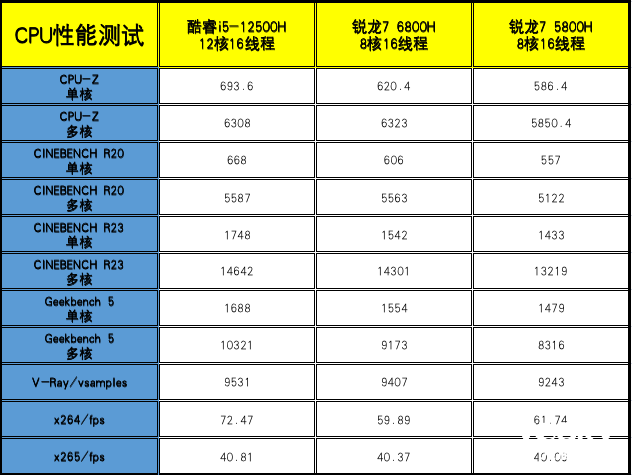 սT8Ϸ⣺12i5-12500H+RTX 3060ֵ!