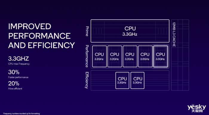 ��ͨ��������������8��CPU����30%��AI���ܼ�������!