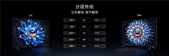 ������λ�������鳬������� TCL�Ƴ�T7Kϵ��Mini LED����