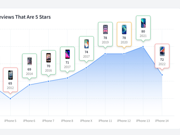 iPhone 14ʽ72%iPhone 13½8%