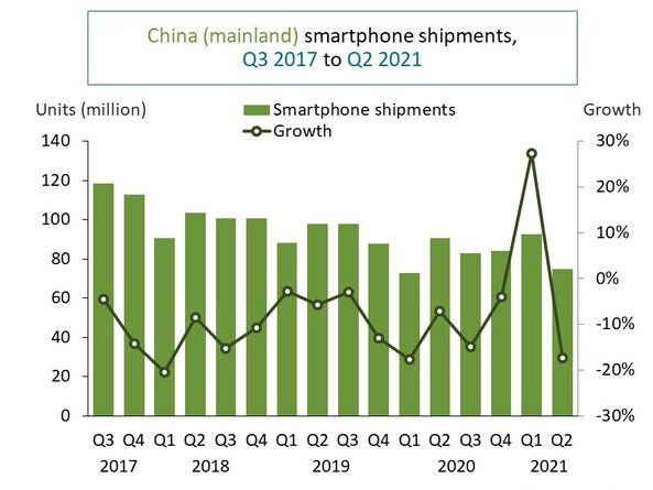 CanalysϢ2021ڶйֻг½17%