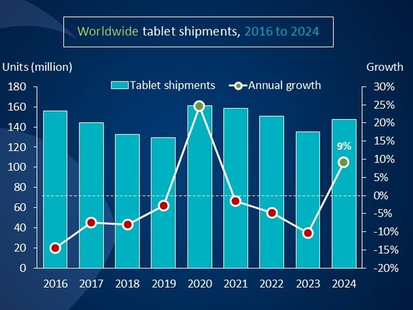 Canalys2024ƽݣС״73%