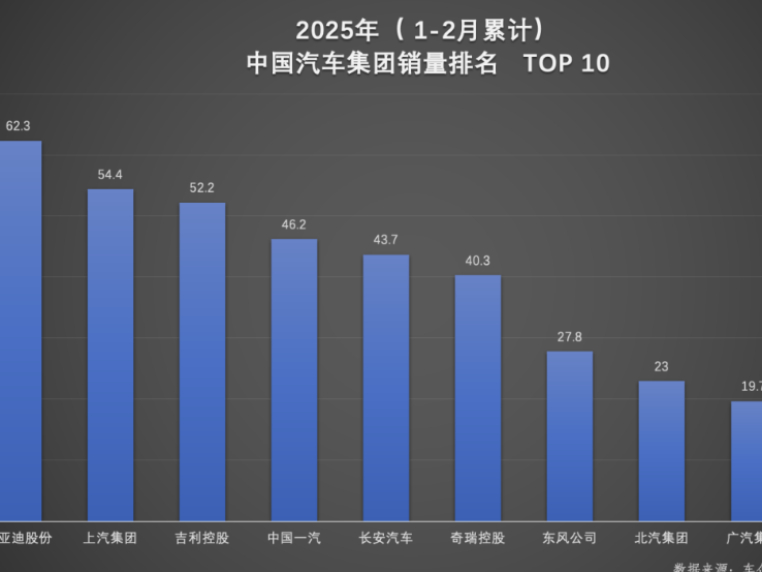 比亚迪开年“双冠王”，62.3万辆惊人销量，开启全民平权风暴！