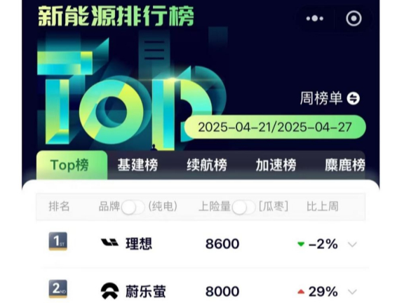 新势力最新周榜：理想重回第一，蔚乐萤逆袭小鹏暴涨至第二！